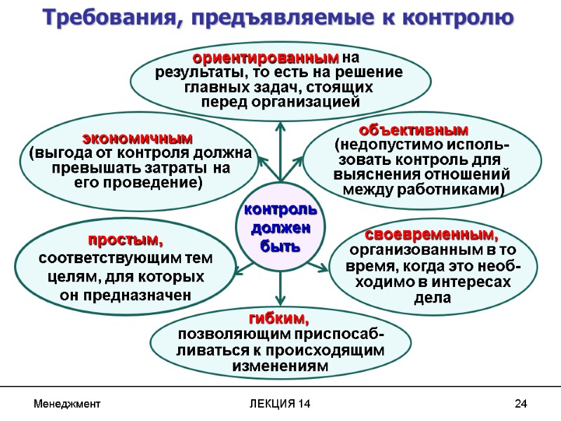Менеджмент ЛЕКЦИЯ 14 24 экономичным   (выгода от контроля должна  превышать затраты